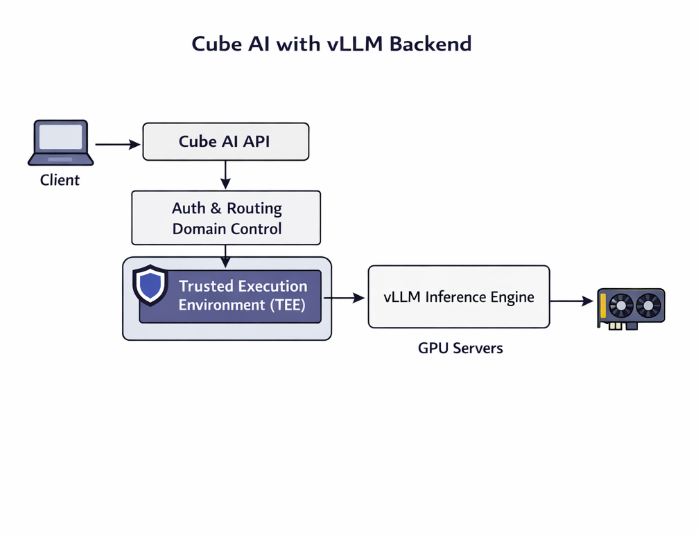 Cube AI with vLLM backend